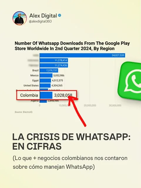 The WhatsApp crisis in numbers: Colombia